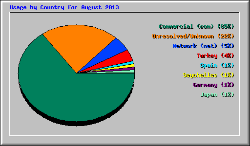 Usage by Country for August 2013
