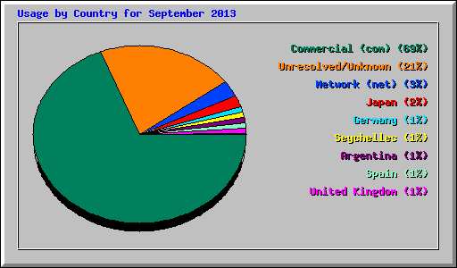 Usage by Country for September 2013