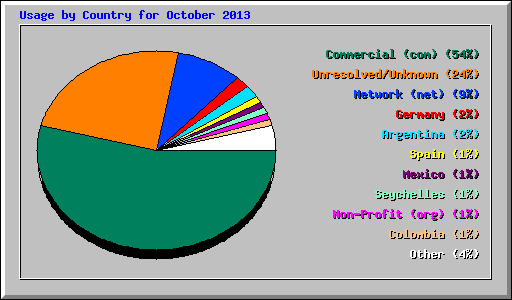 Usage by Country for October 2013