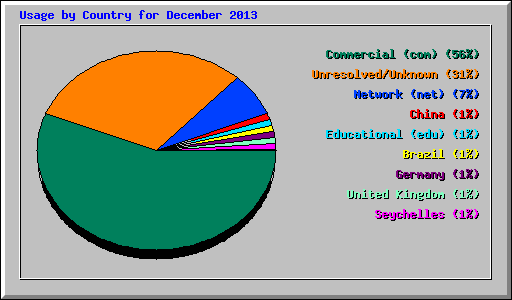 Usage by Country for December 2013