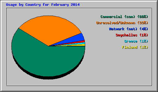 Usage by Country for February 2014