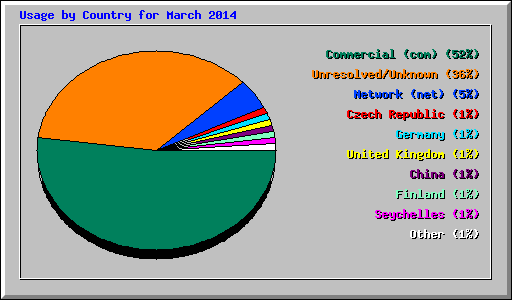 Usage by Country for March 2014