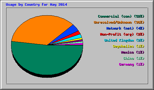 Usage by Country for May 2014