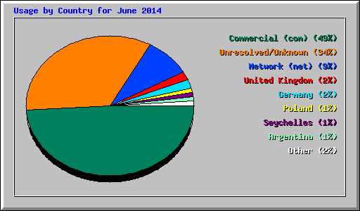 Usage by Country for June 2014