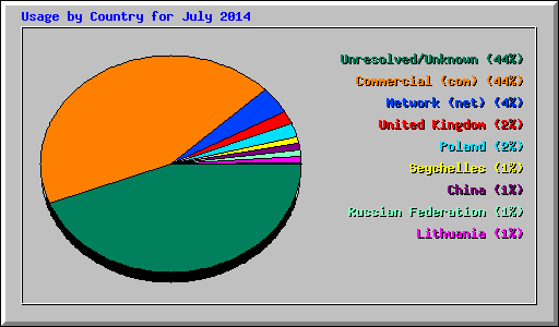 Usage by Country for July 2014