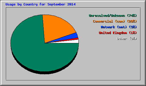 Usage by Country for September 2014