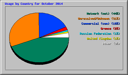 Usage by Country for October 2014