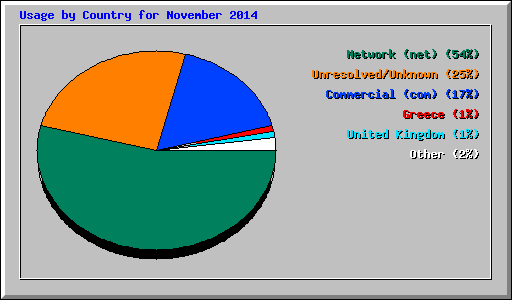 Usage by Country for November 2014
