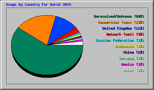 Usage by Country for March 2015