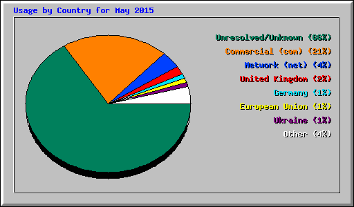 Usage by Country for May 2015