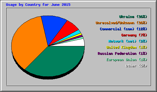Usage by Country for June 2015