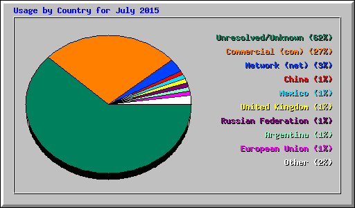 Usage by Country for July 2015