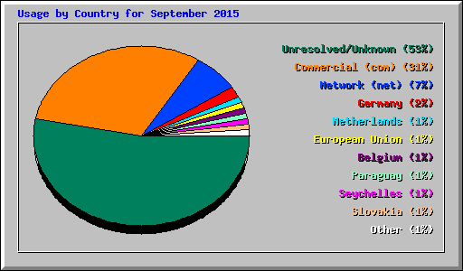 Usage by Country for September 2015