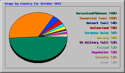 Usage by Country for October 2015