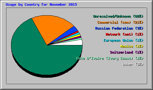 Usage by Country for November 2015