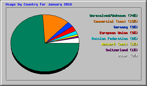 Usage by Country for January 2016