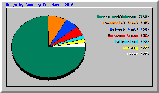 Usage by Country for March 2016