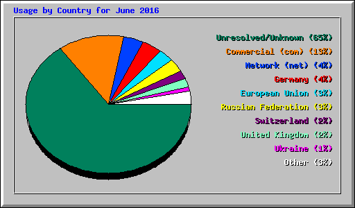 Usage by Country for June 2016