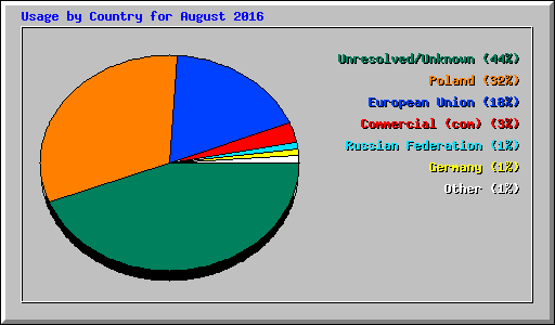 Usage by Country for August 2016