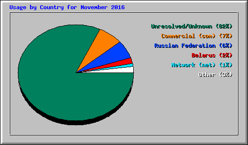 Usage by Country for November 2016
