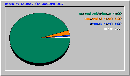Usage by Country for January 2017