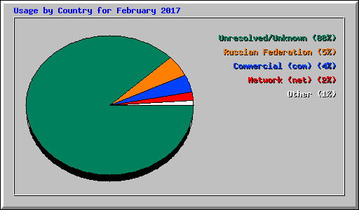 Usage by Country for February 2017