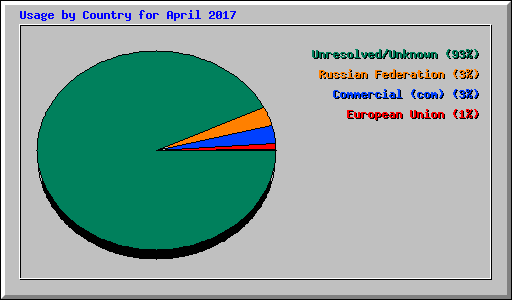 Usage by Country for April 2017