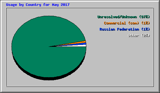 Usage by Country for May 2017