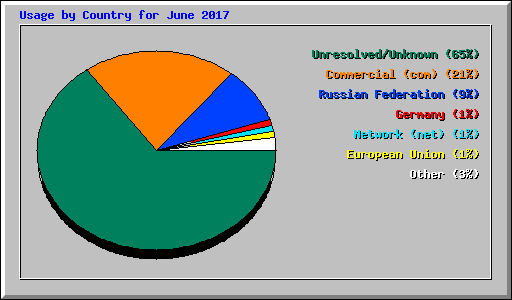 Usage by Country for June 2017