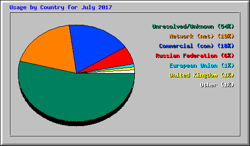 Usage by Country for July 2017
