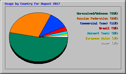 Usage by Country for August 2017