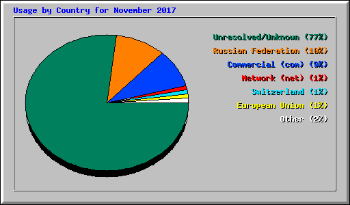 Usage by Country for November 2017