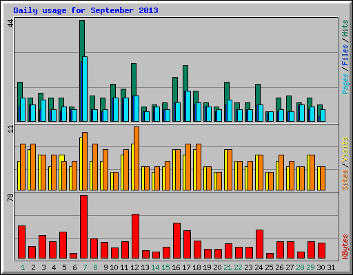 Daily usage for September 2013