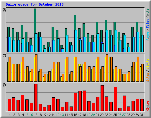 Daily usage for October 2013