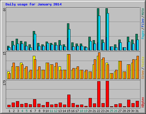 Daily usage for January 2014