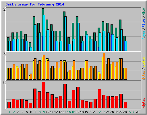 Daily usage for February 2014