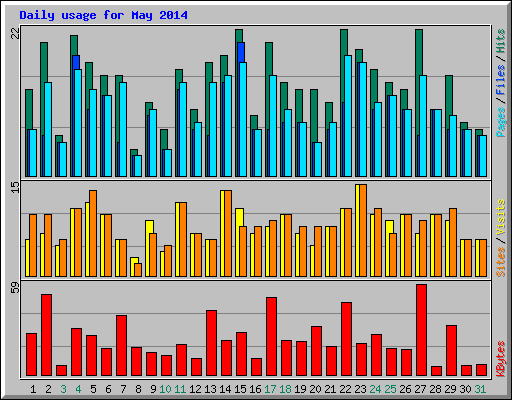 Daily usage for May 2014