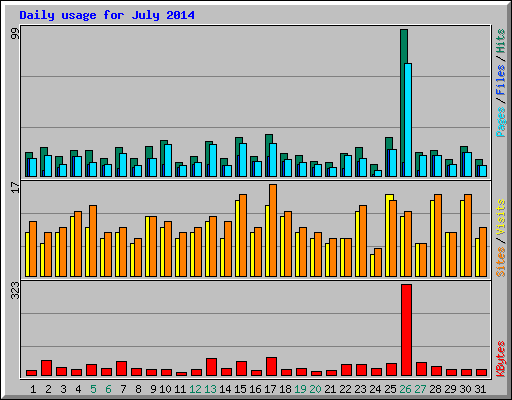 Daily usage for July 2014