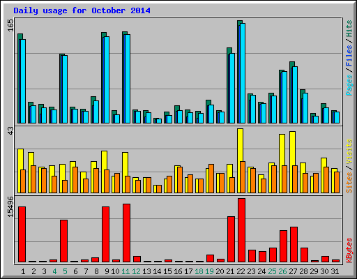 Daily usage for October 2014