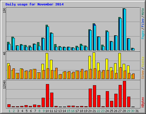 Daily usage for November 2014