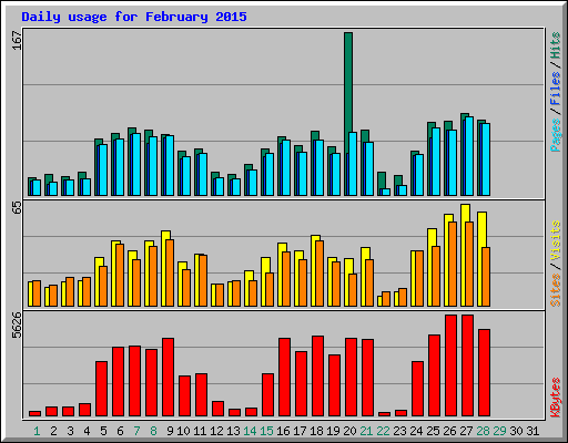 Daily usage for February 2015