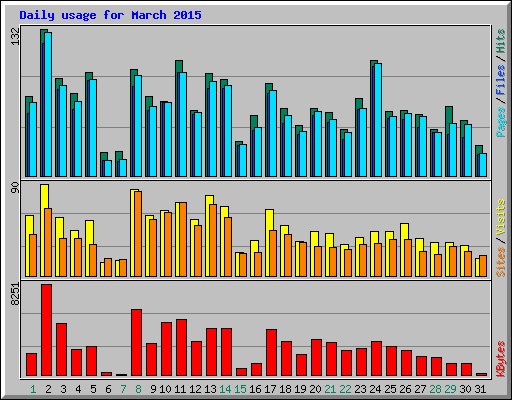 Daily usage for March 2015