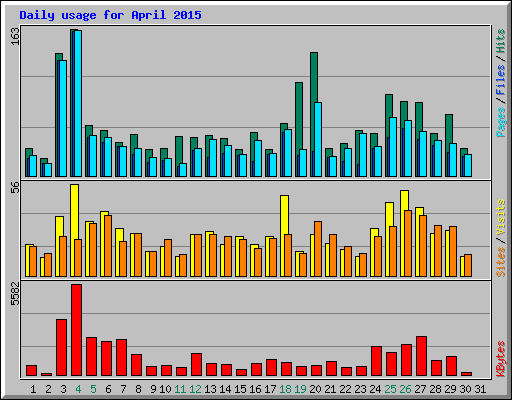 Daily usage for April 2015