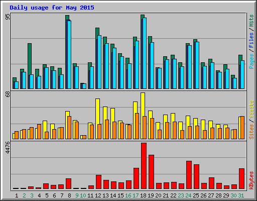 Daily usage for May 2015