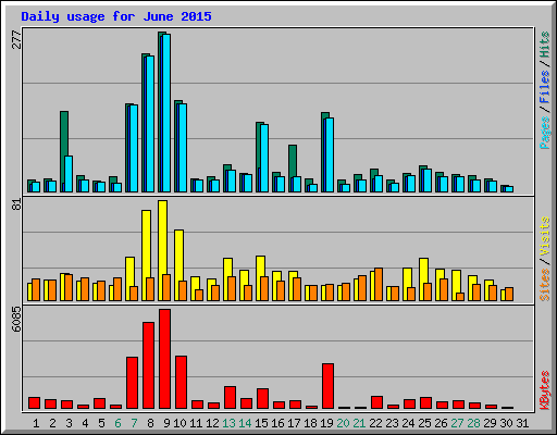 Daily usage for June 2015