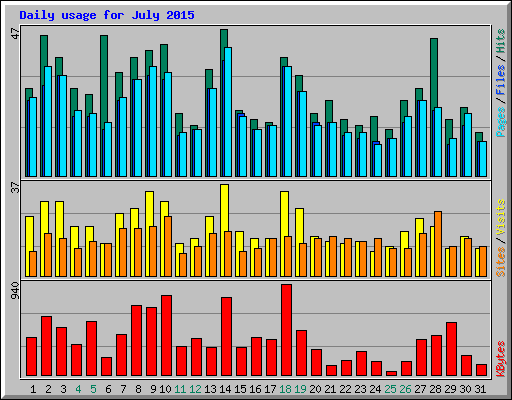 Daily usage for July 2015