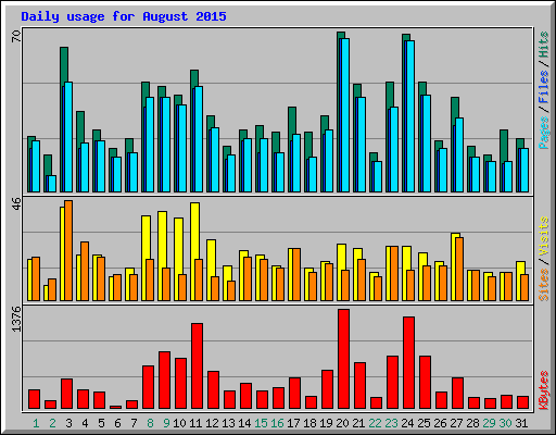 Daily usage for August 2015