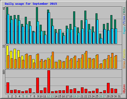 Daily usage for September 2015