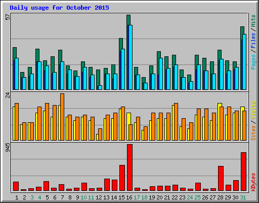 Daily usage for October 2015