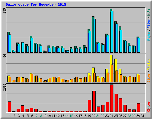Daily usage for November 2015